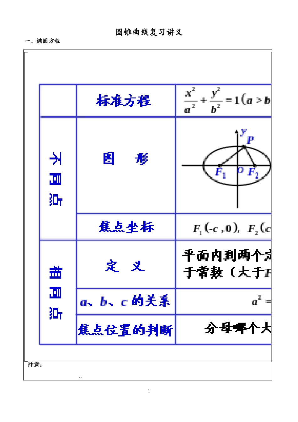 圆锥曲线复习讲义_第1页