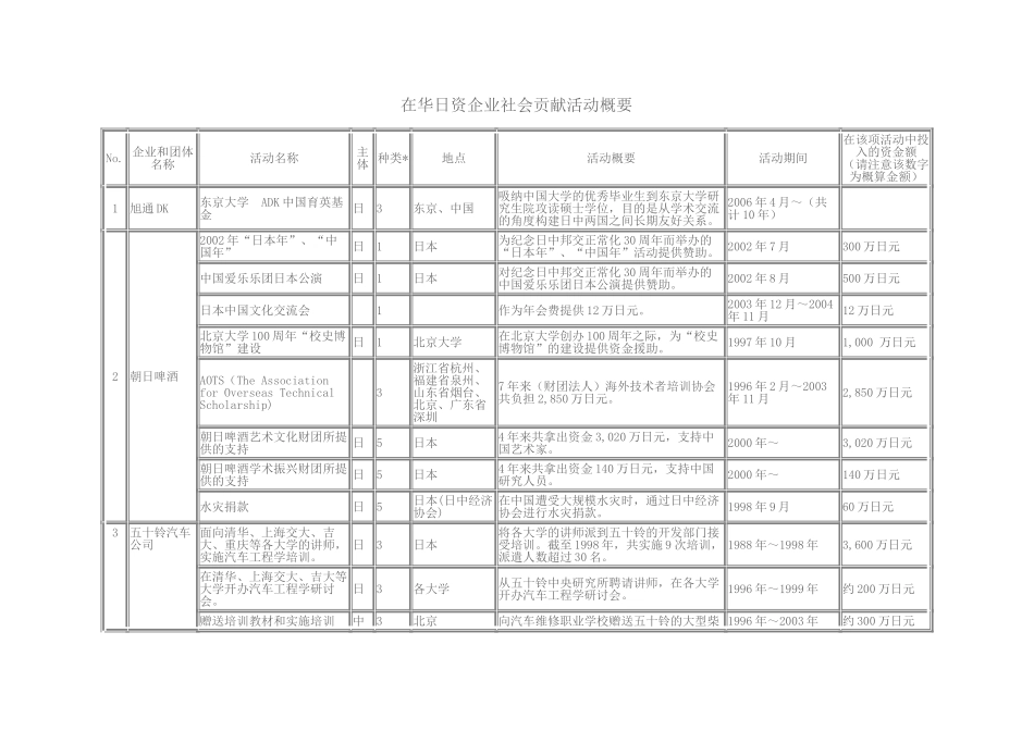 在华日资企业社会贡献活动概要_第1页