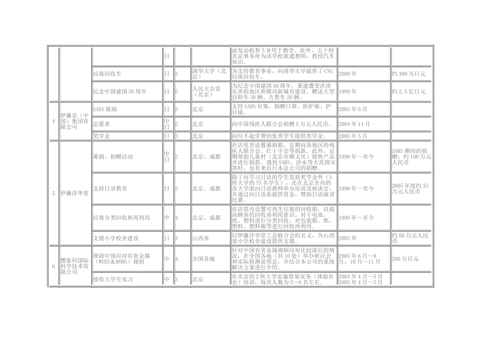 在华日资企业社会贡献活动概要_第2页