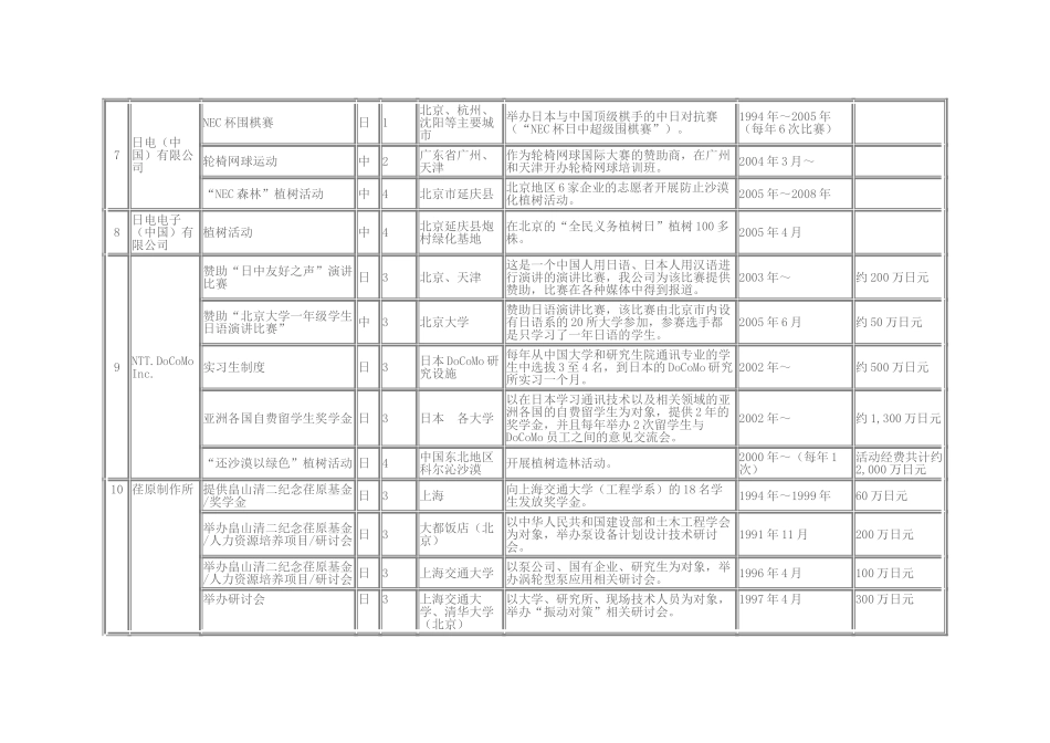 在华日资企业社会贡献活动概要_第3页