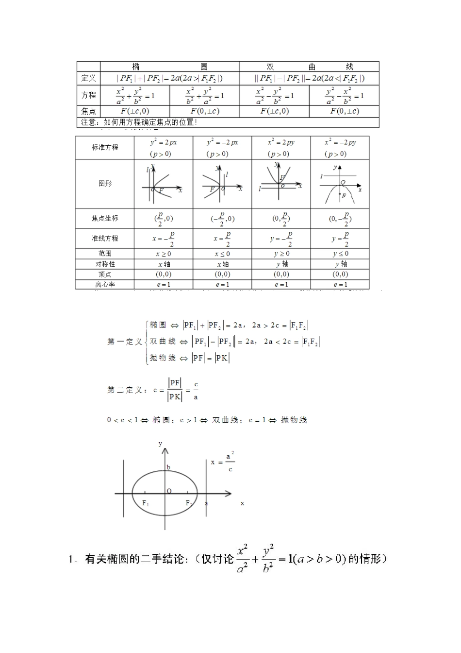 圆锥曲线性质总结_第1页