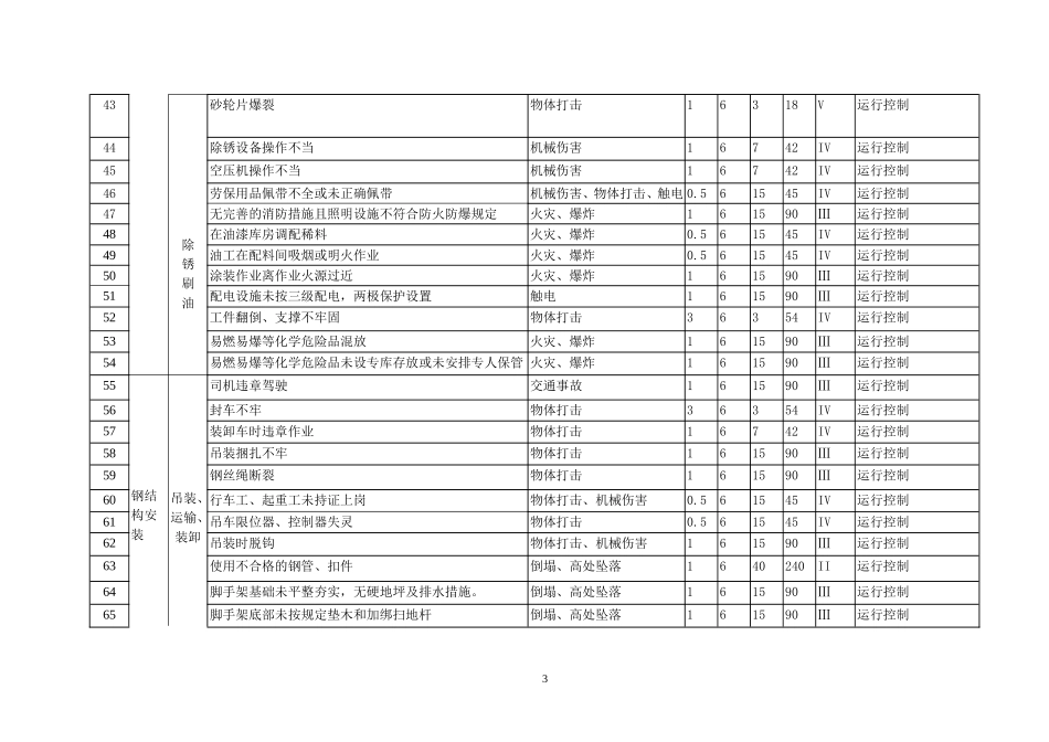在建钢结构工程危险源辨识评价_第3页