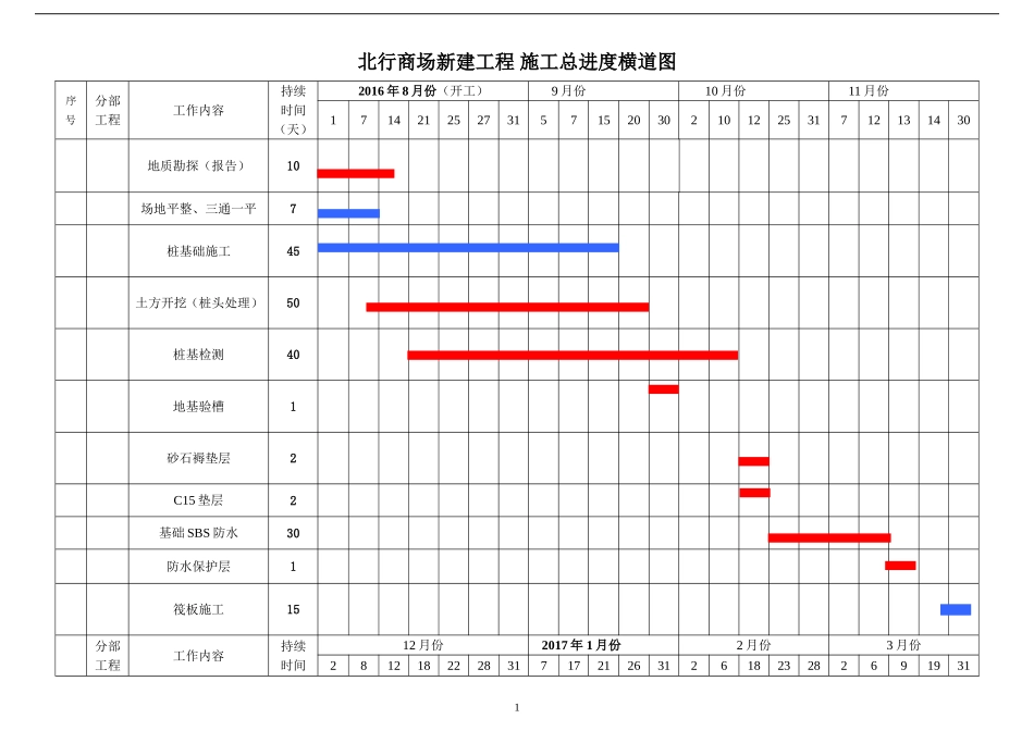 北行商场2016施工总进度计划横道图_第1页