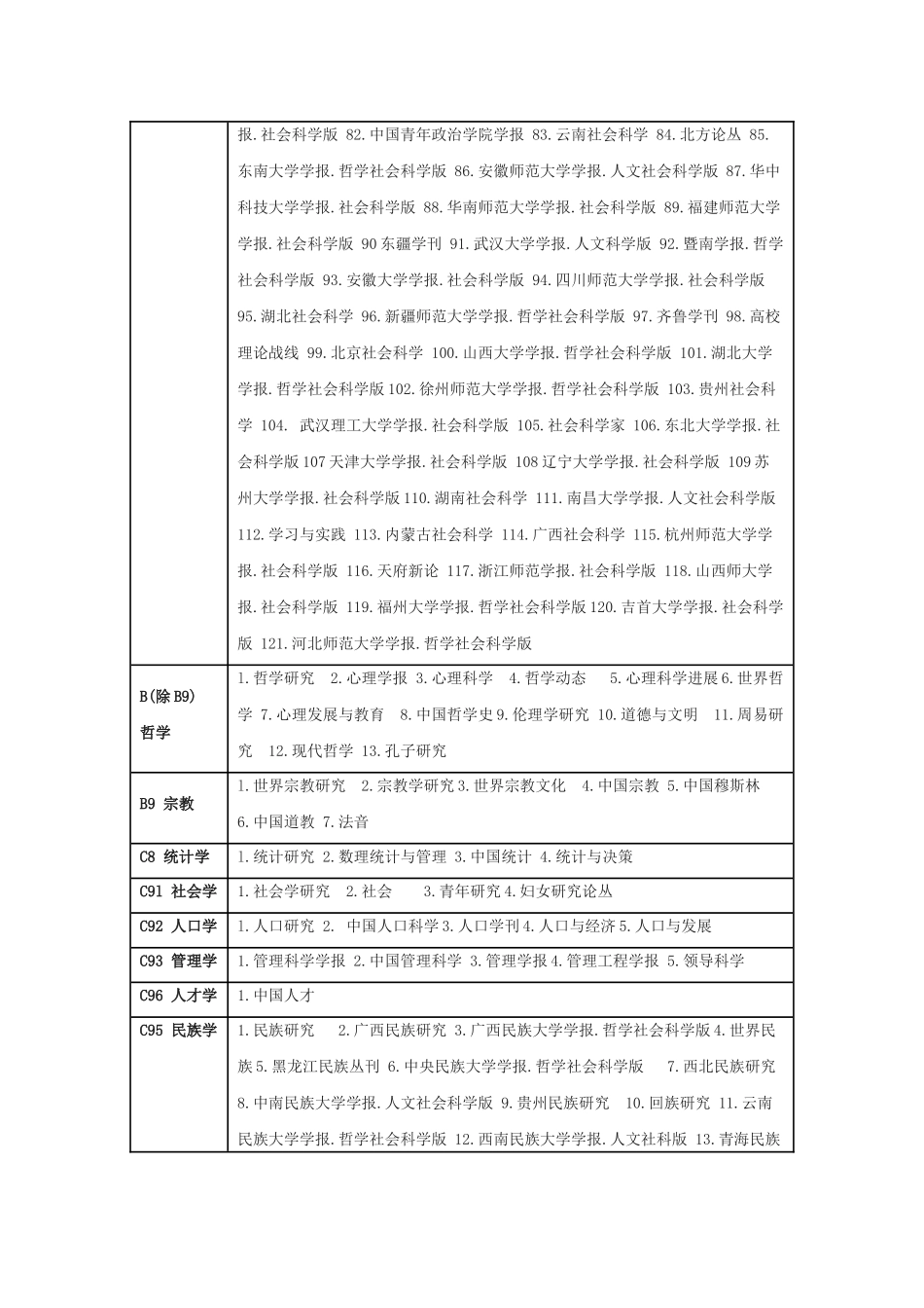 北大中文核心期刊目录(2011版)--2012年4月12日更新_第2页