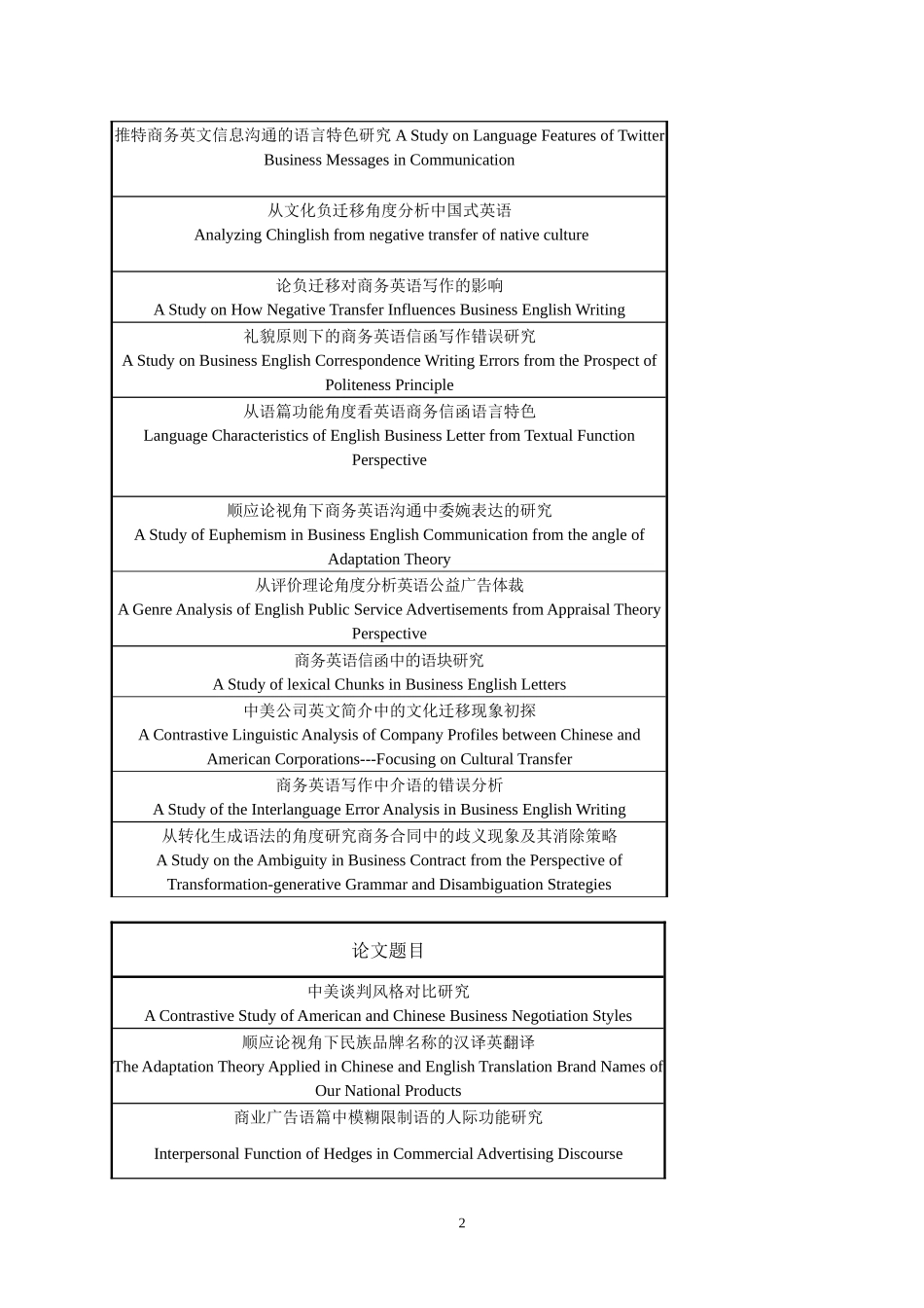 商务英语毕业论文题目-英汉对照_第2页