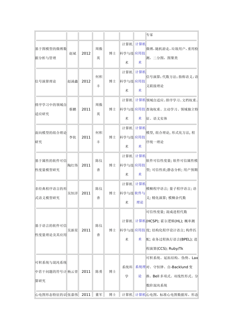 华师大软件学院历年培养研究生学位论文情况_第2页