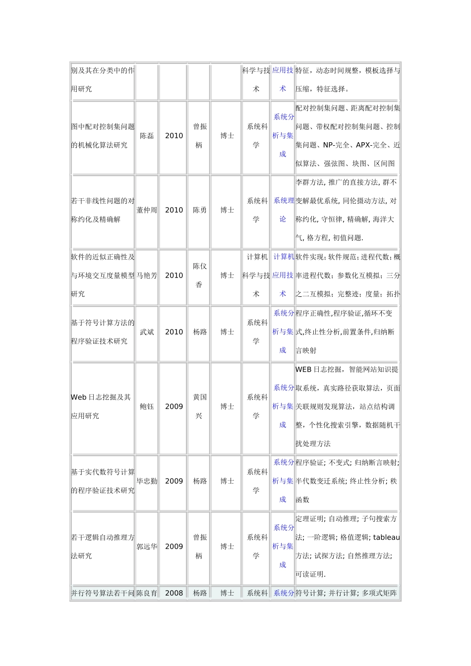 华师大软件学院历年培养研究生学位论文情况_第3页