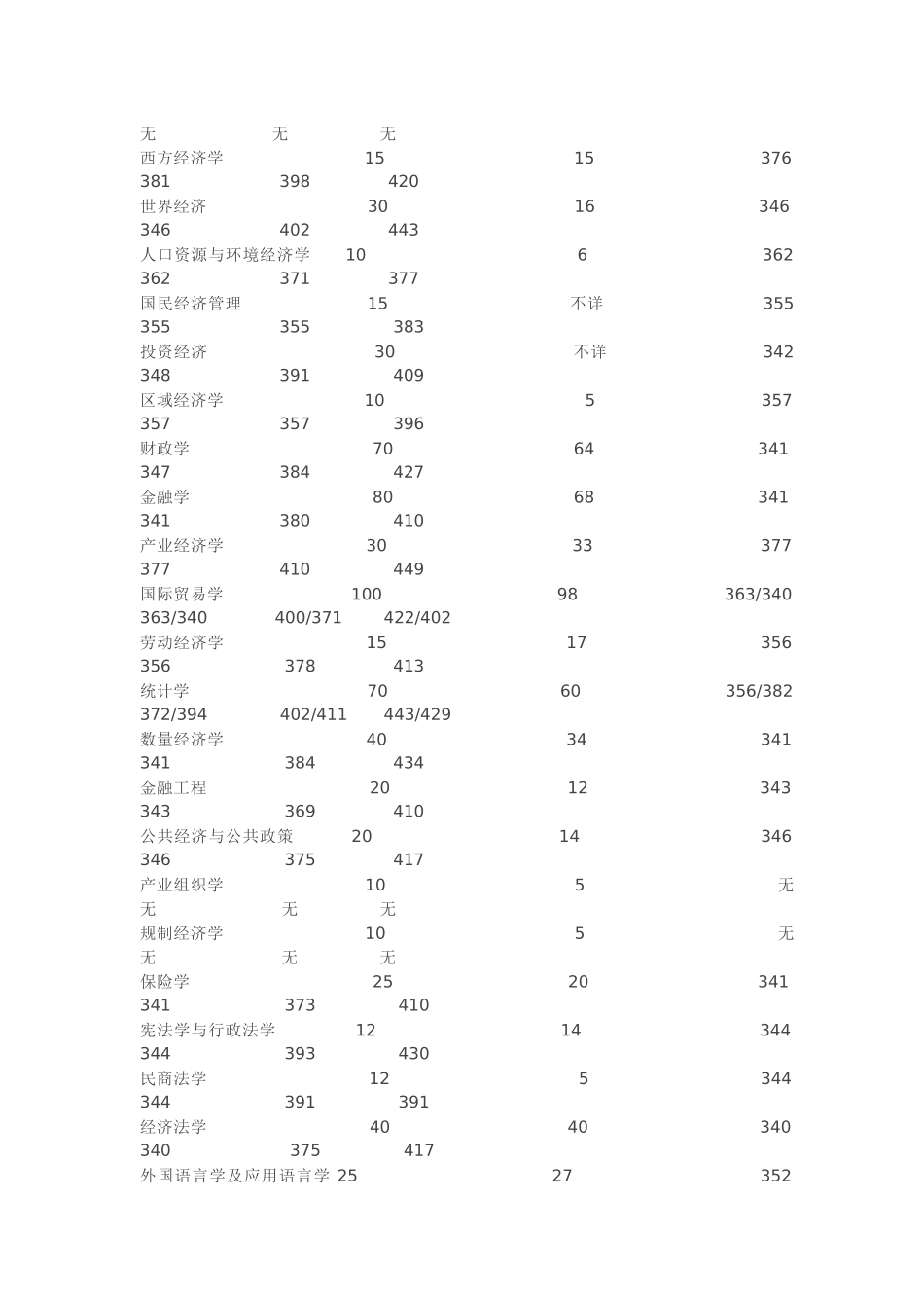 北财经大学2010年招收攻读硕士学位研究生入学考试复试通知_第2页