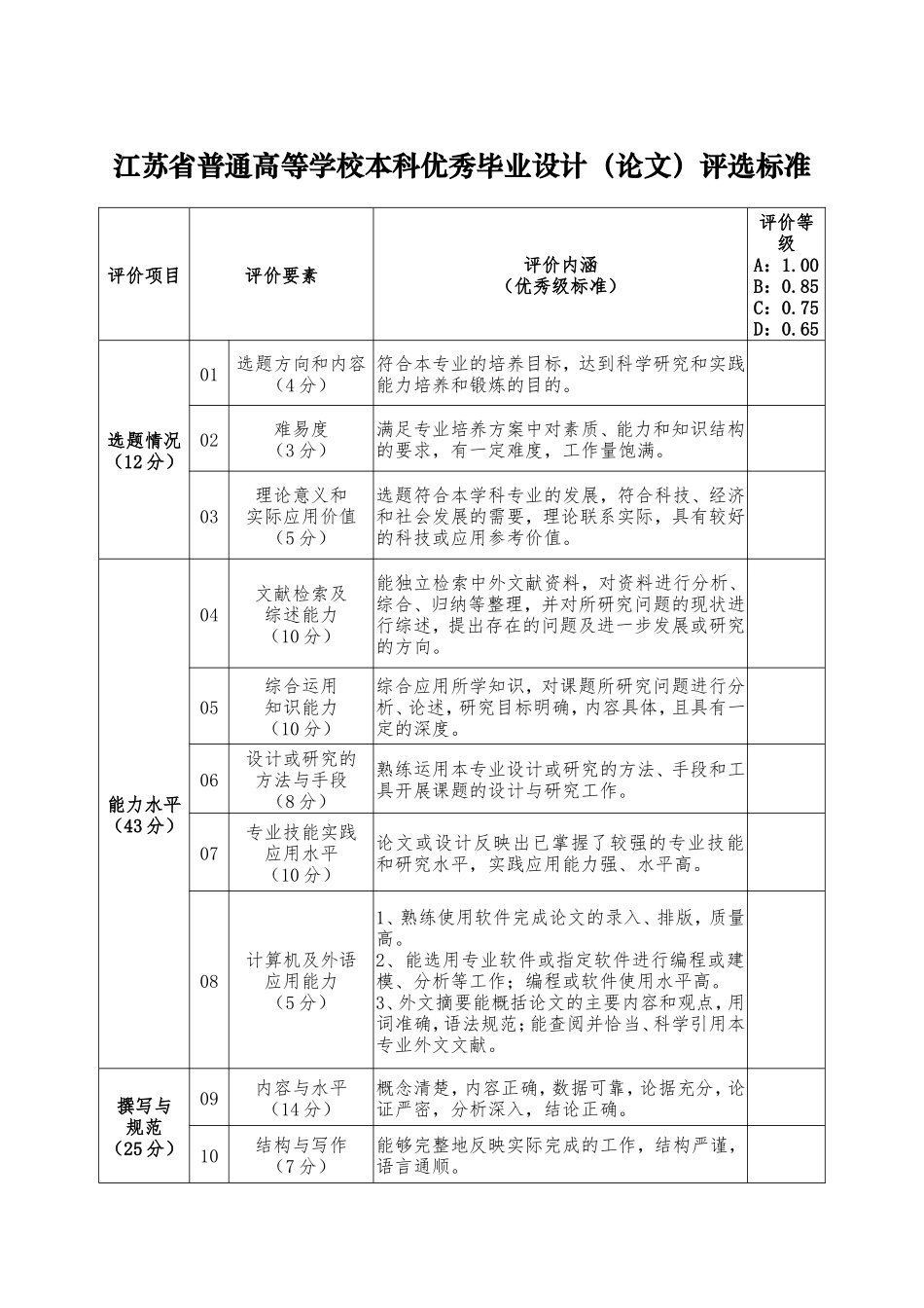 江苏省普通高等学校本科优秀毕业设计论文评选标准_第1页