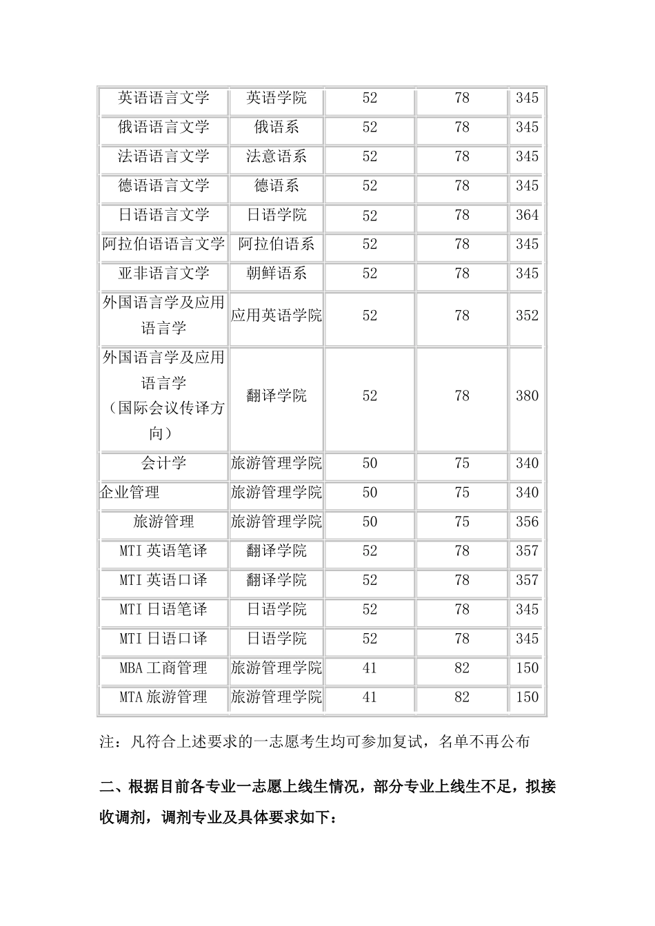北京第二外国语学院2012年考研复试分数线_第2页