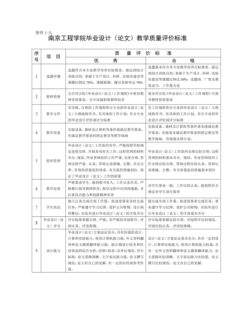 南京工程学院毕业设计(论文)教学质量评价标准_第1页