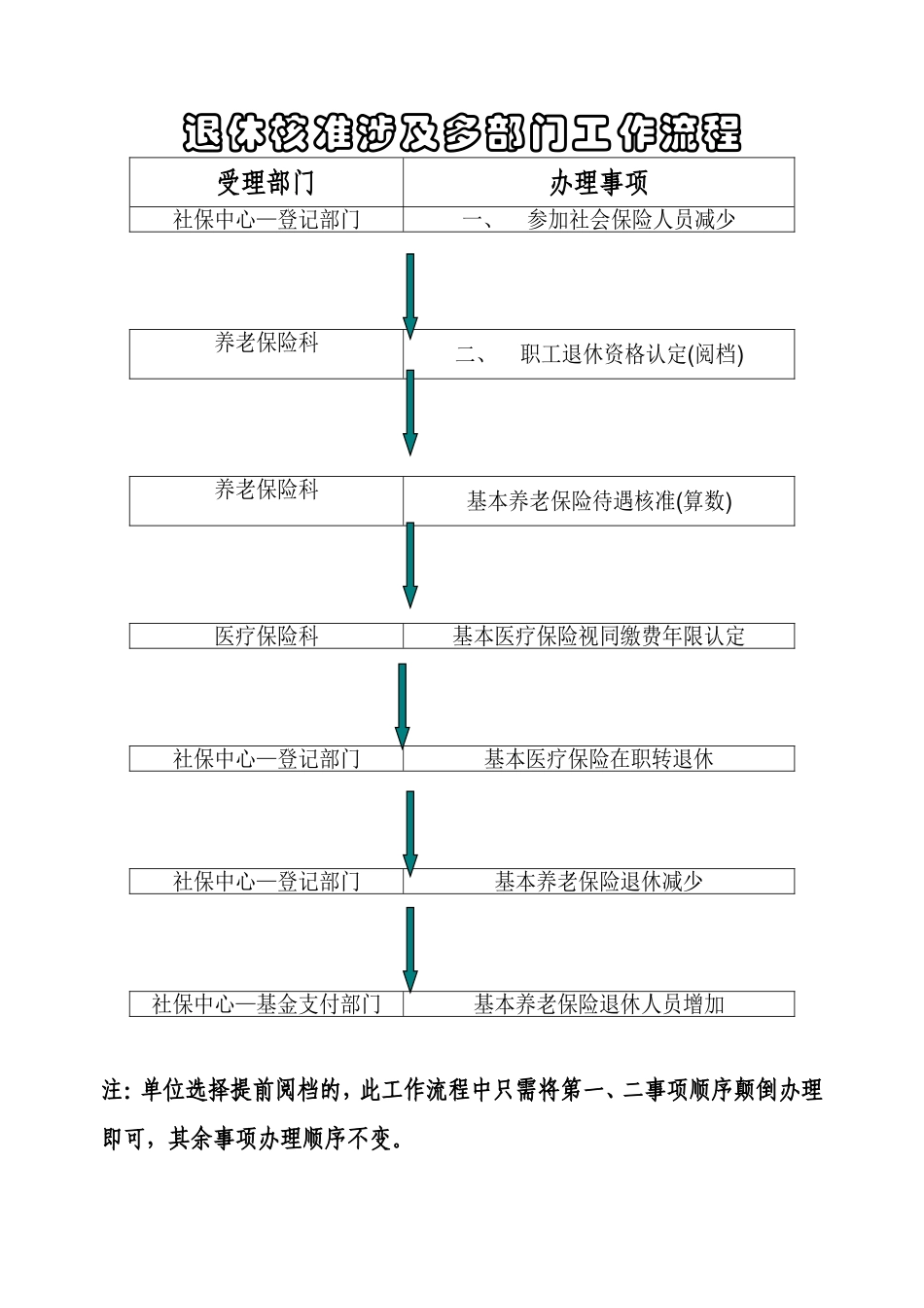 北京退休核准多部门流程_第1页