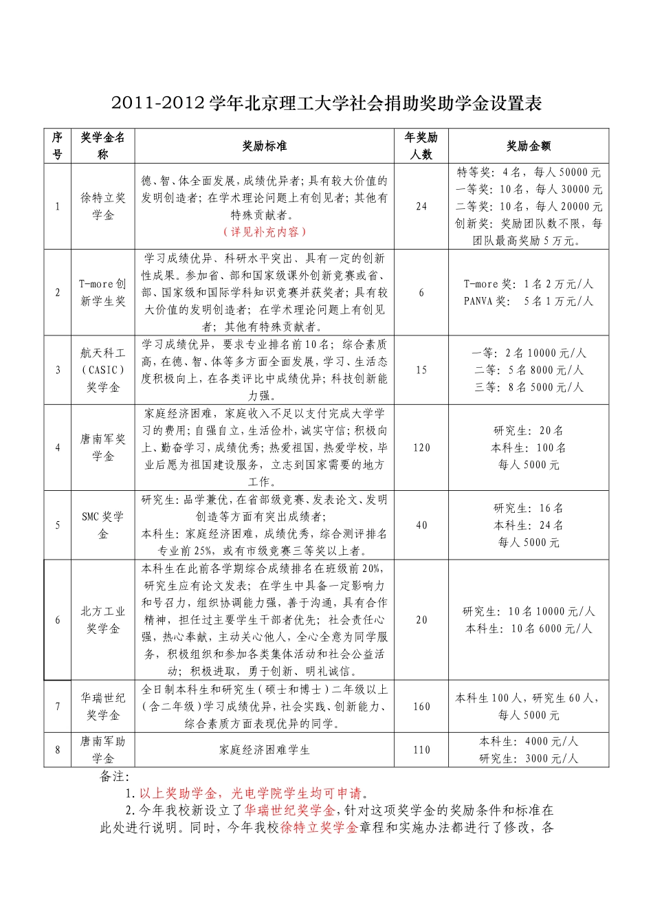 北京理工大学社会捐助奖助学金设置表_第1页