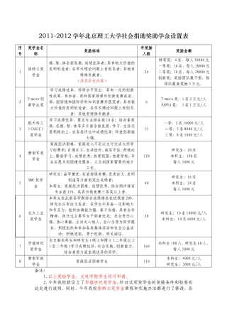 北京理工大学社会捐助奖助学金设置表