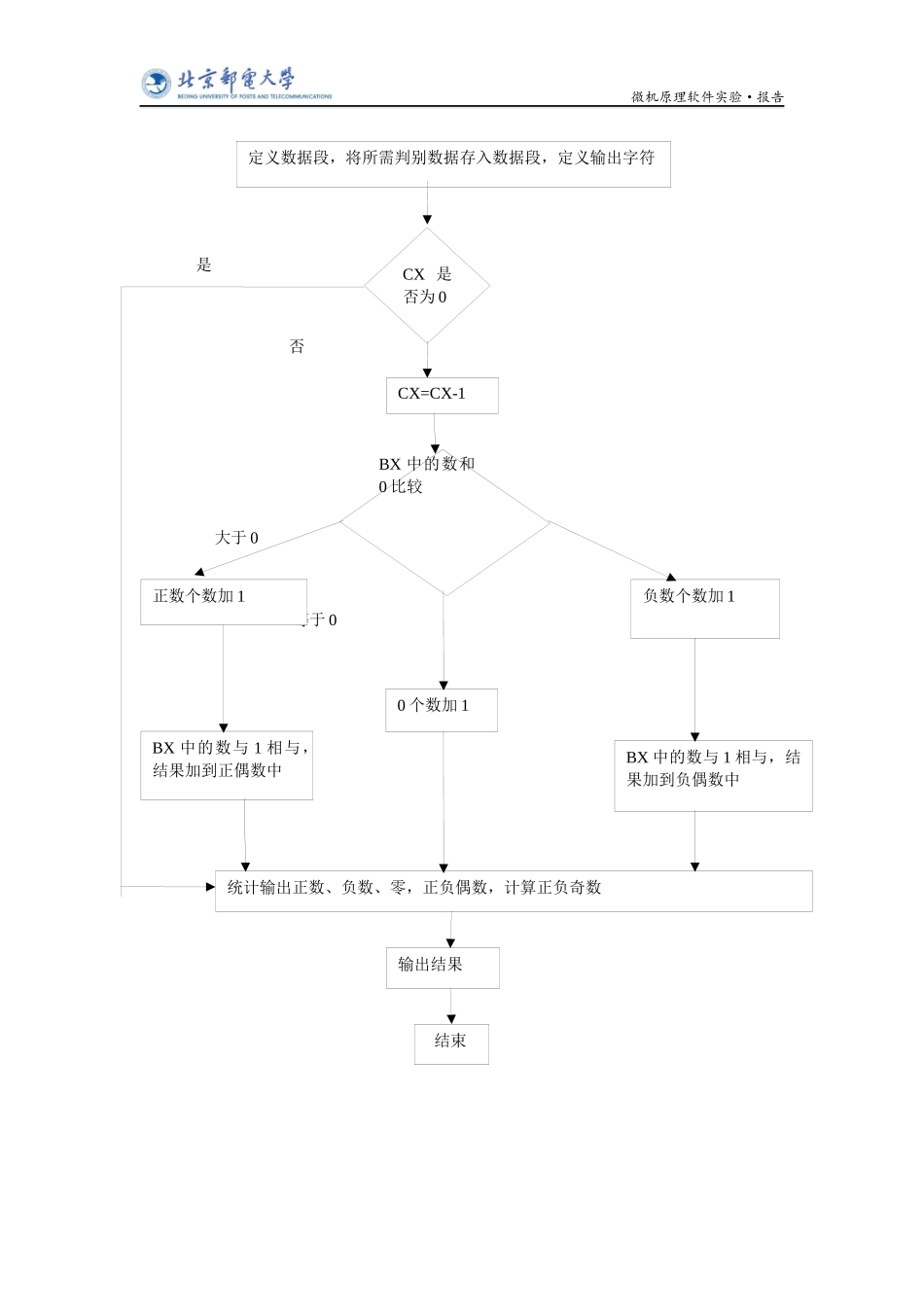 北京邮电大学微机原理与接口技术软件件实验报告_第3页