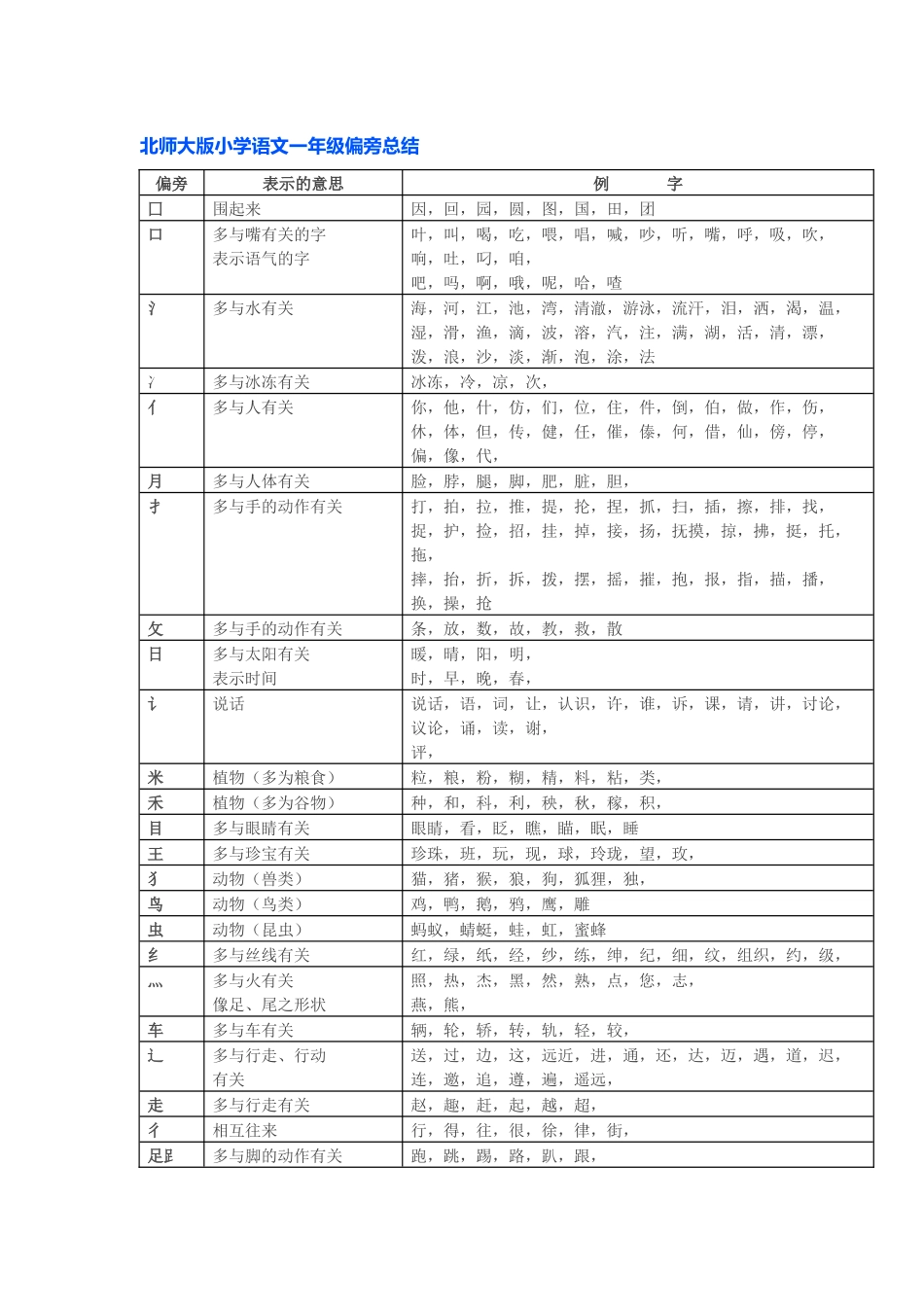 北师大版小学语文一、二年级偏旁总结_第1页