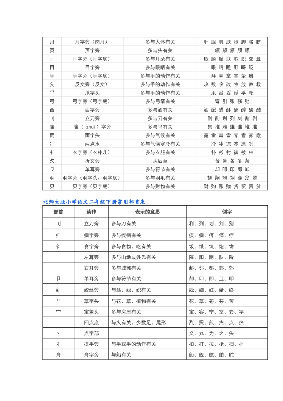 北师大版小学语文一、二年级偏旁总结_第3页