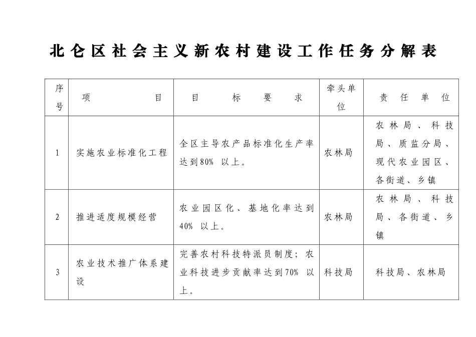 北仑区社会主义新农村建设工作任务分解表_第1页