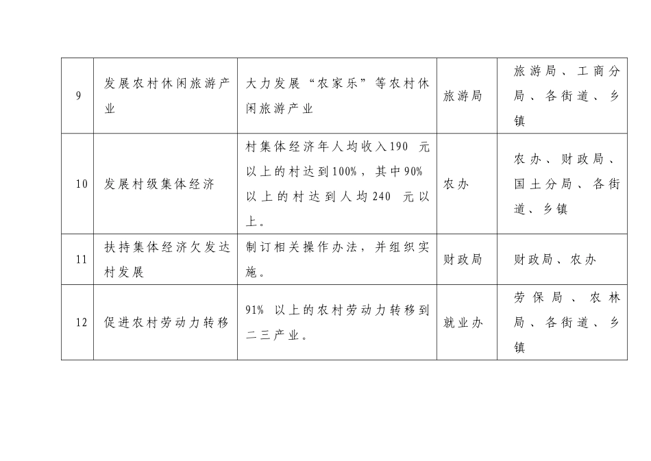 北仑区社会主义新农村建设工作任务分解表_第3页