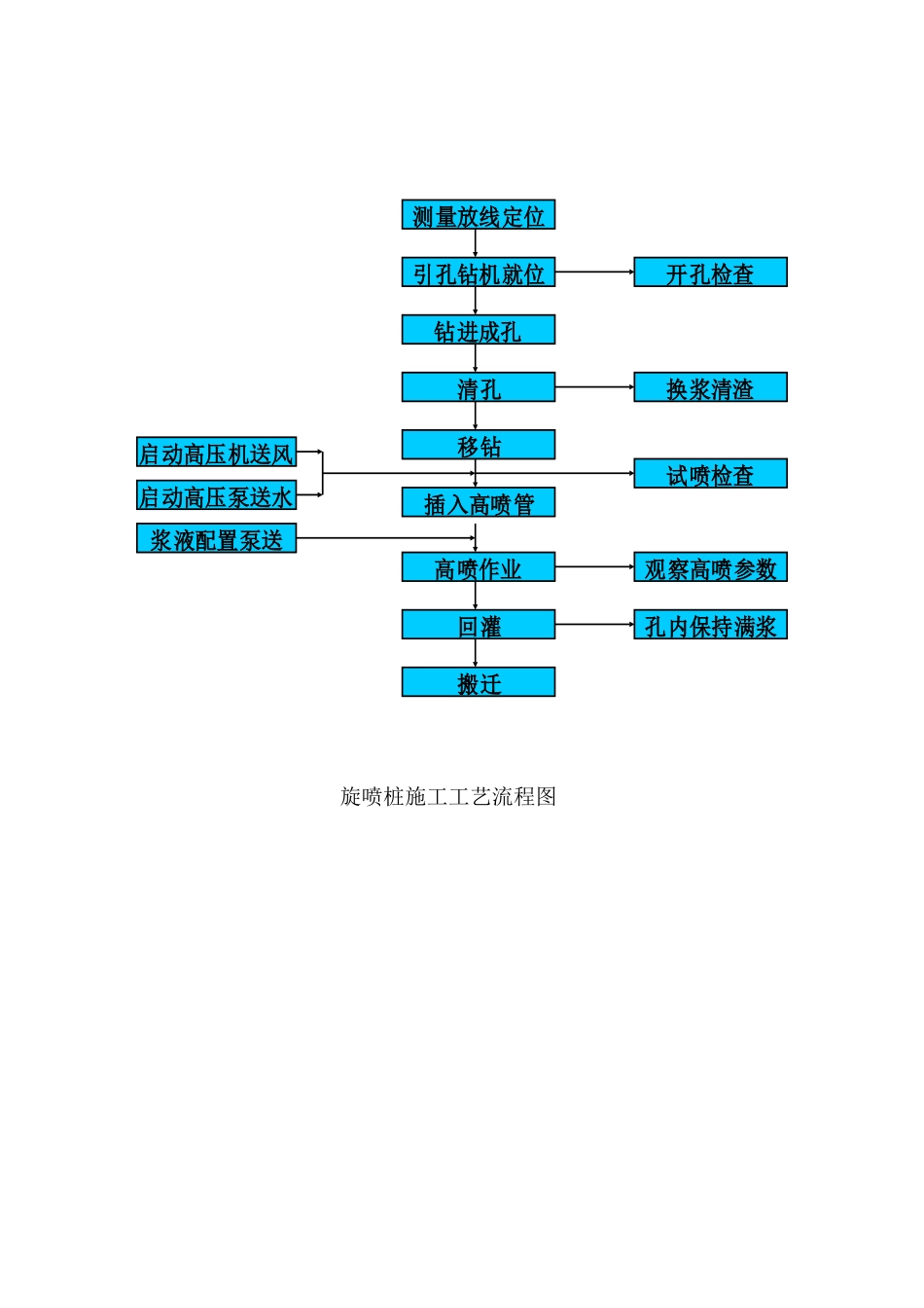 参考：旋喷桩施工方案_第2页