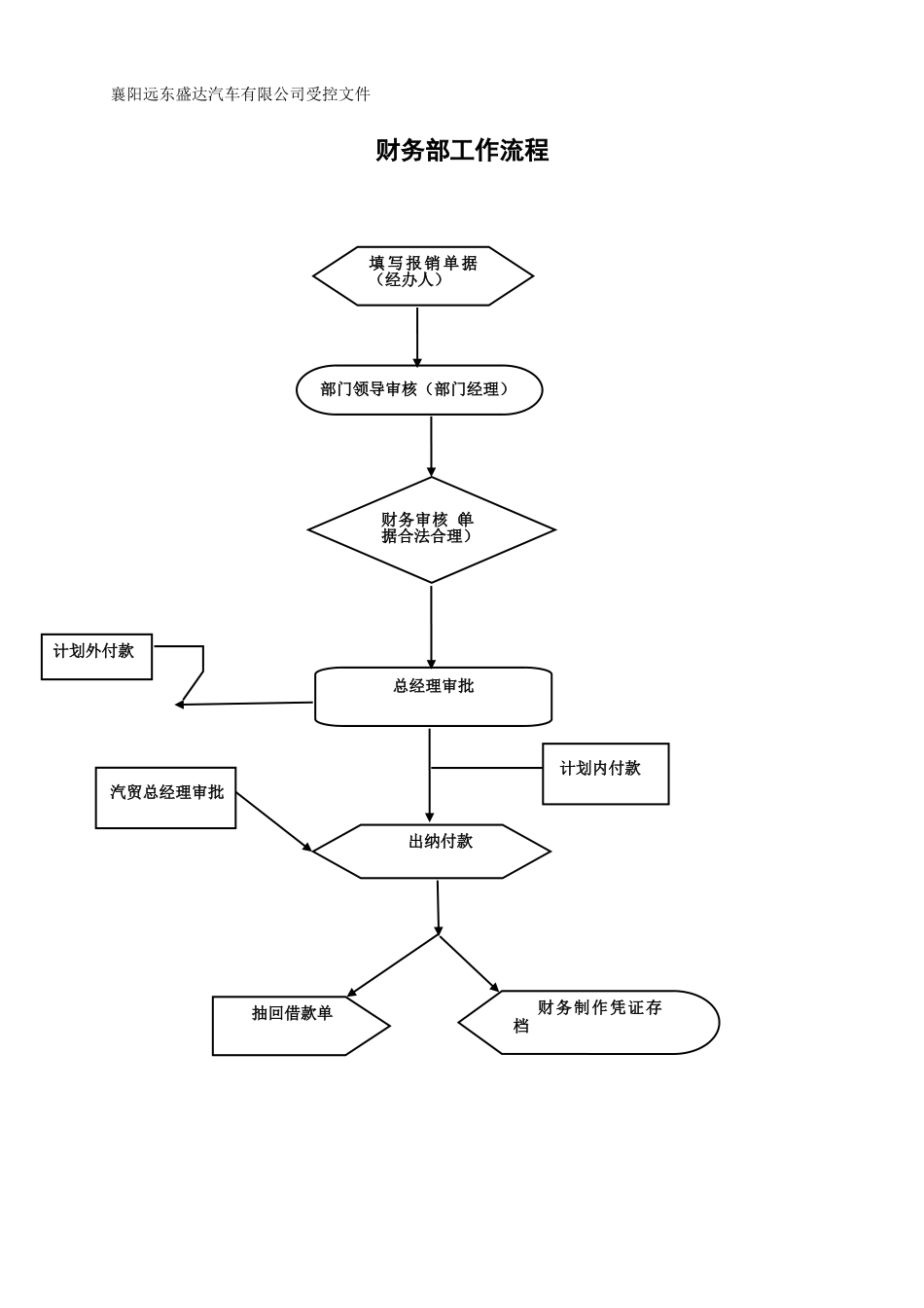 参考财务部流程及岗位职责_第2页