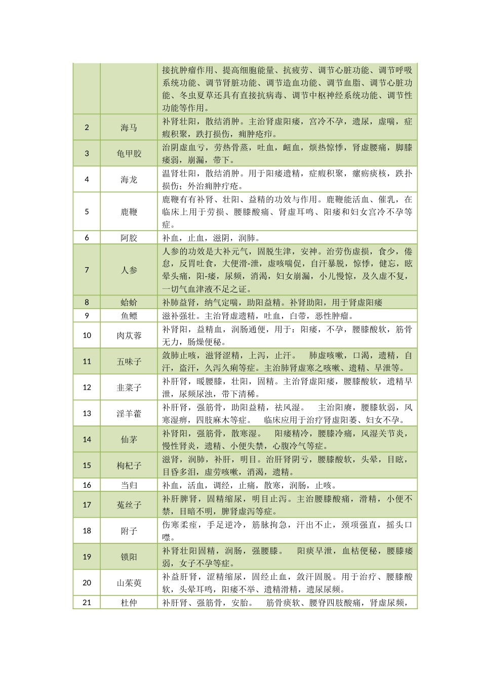 参龙虫草益肾胶囊_第3页