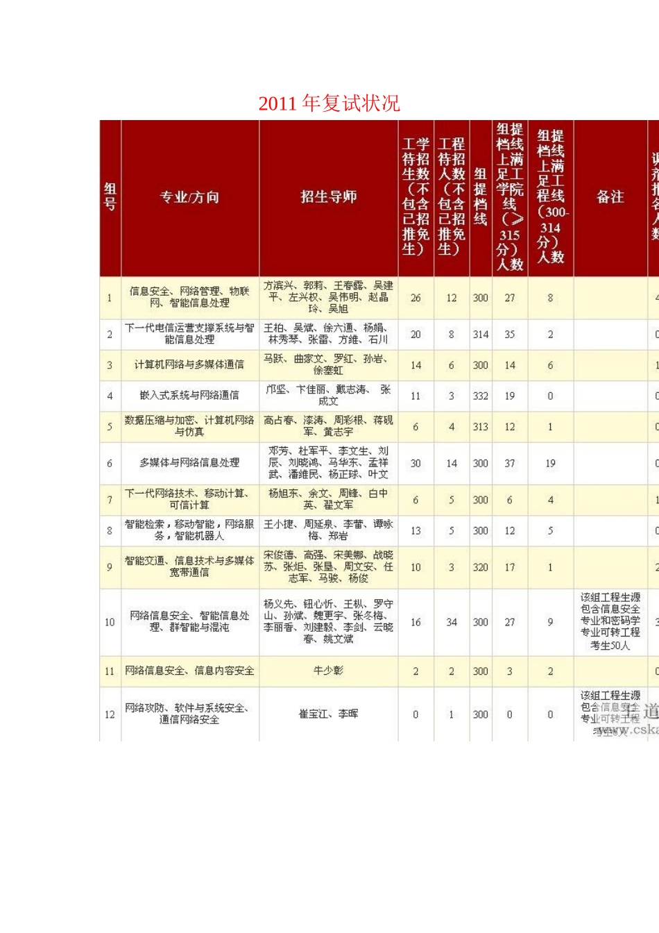 北邮计算机学院历年复试线_第1页