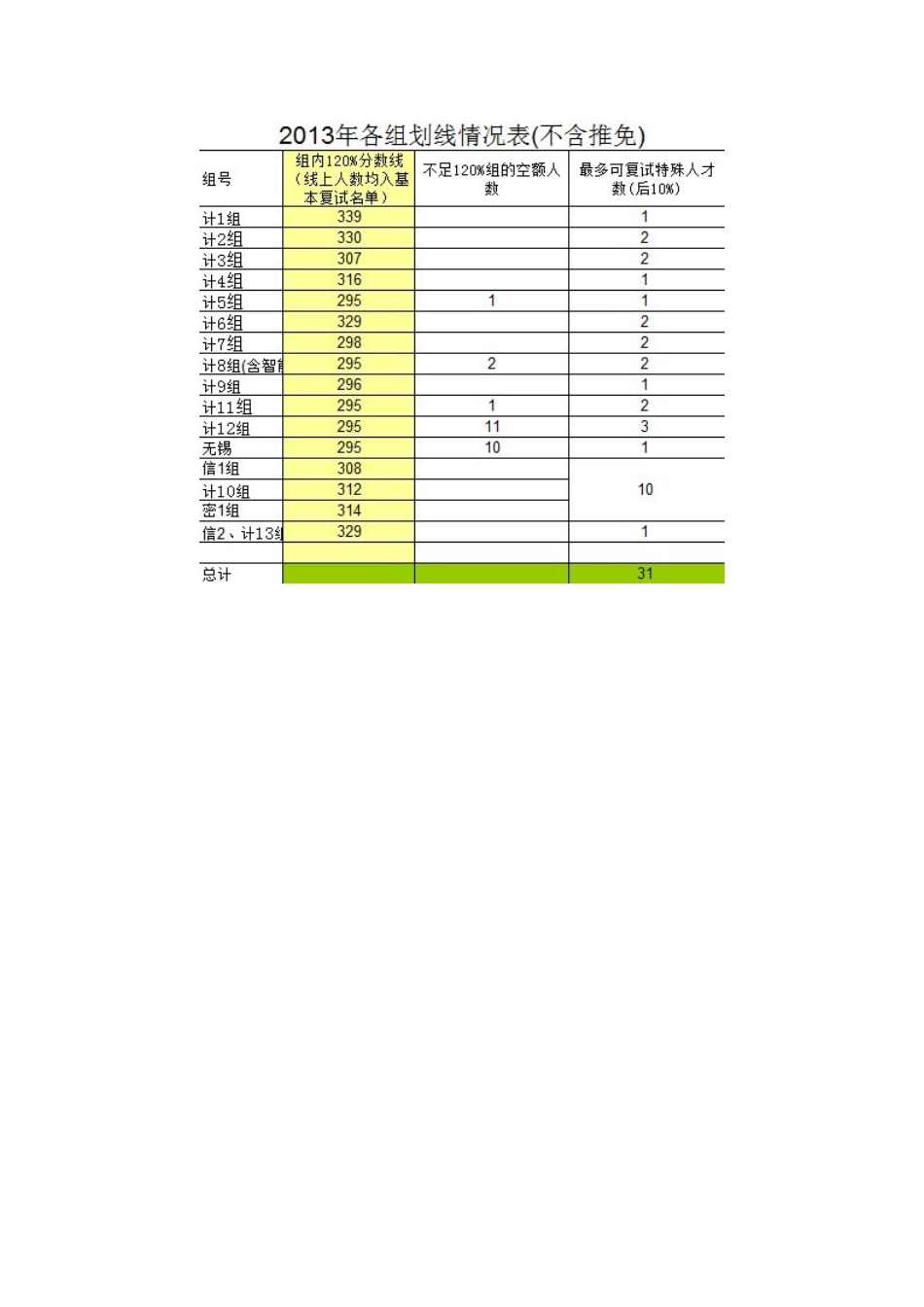 北邮计算机学院历年复试线_第3页