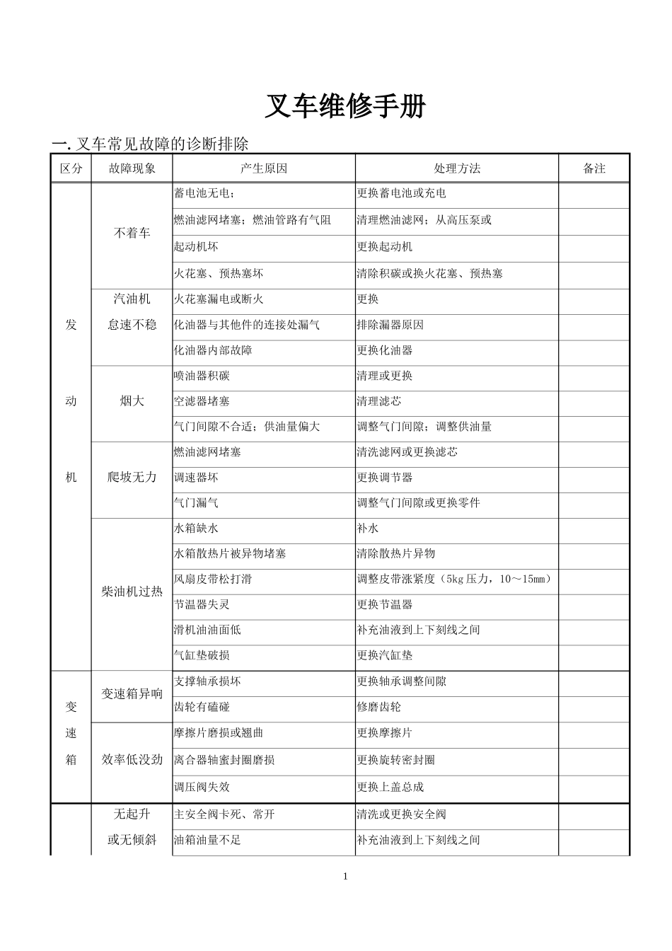 叉车维修手册_第1页
