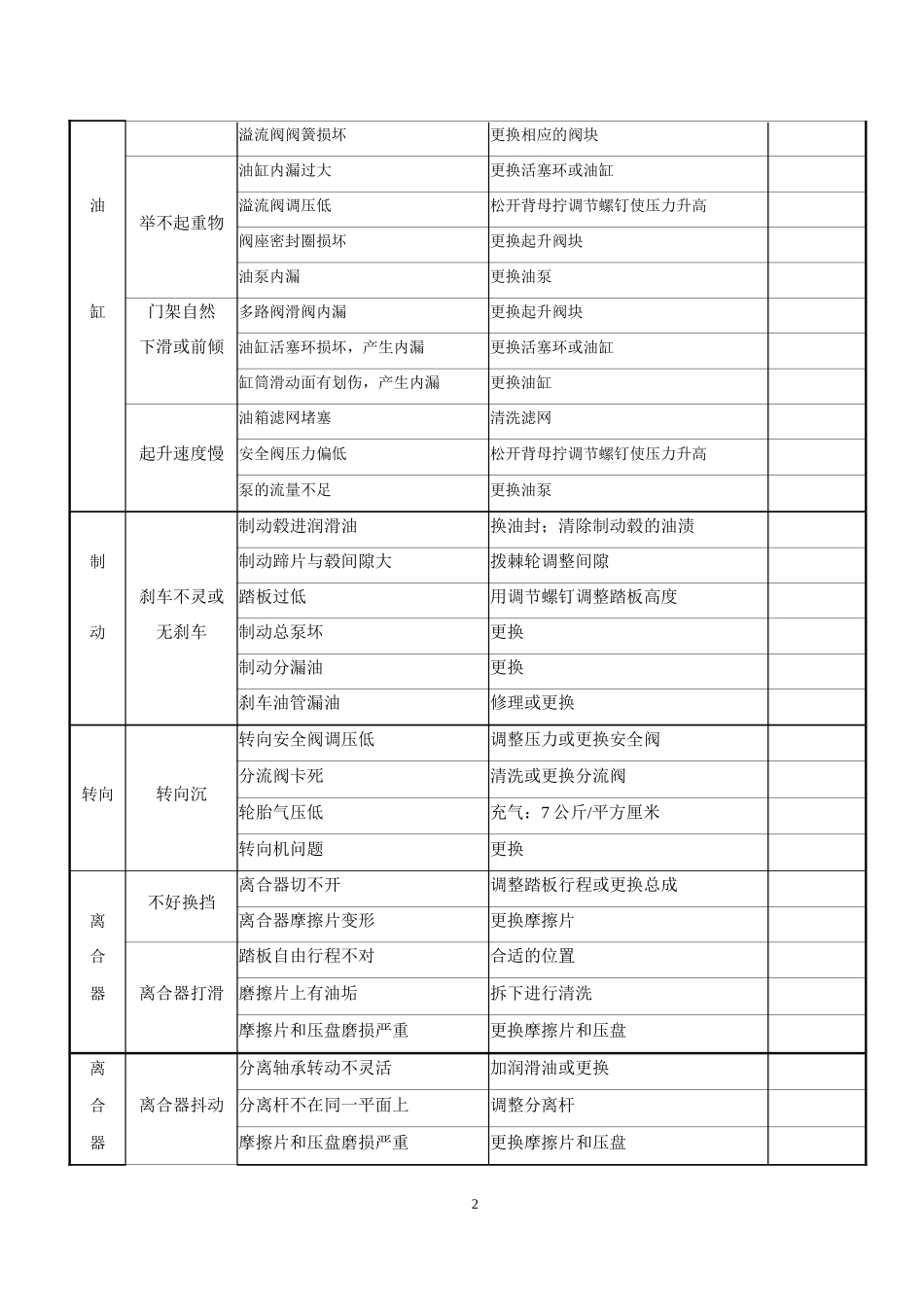 叉车维修手册_第2页
