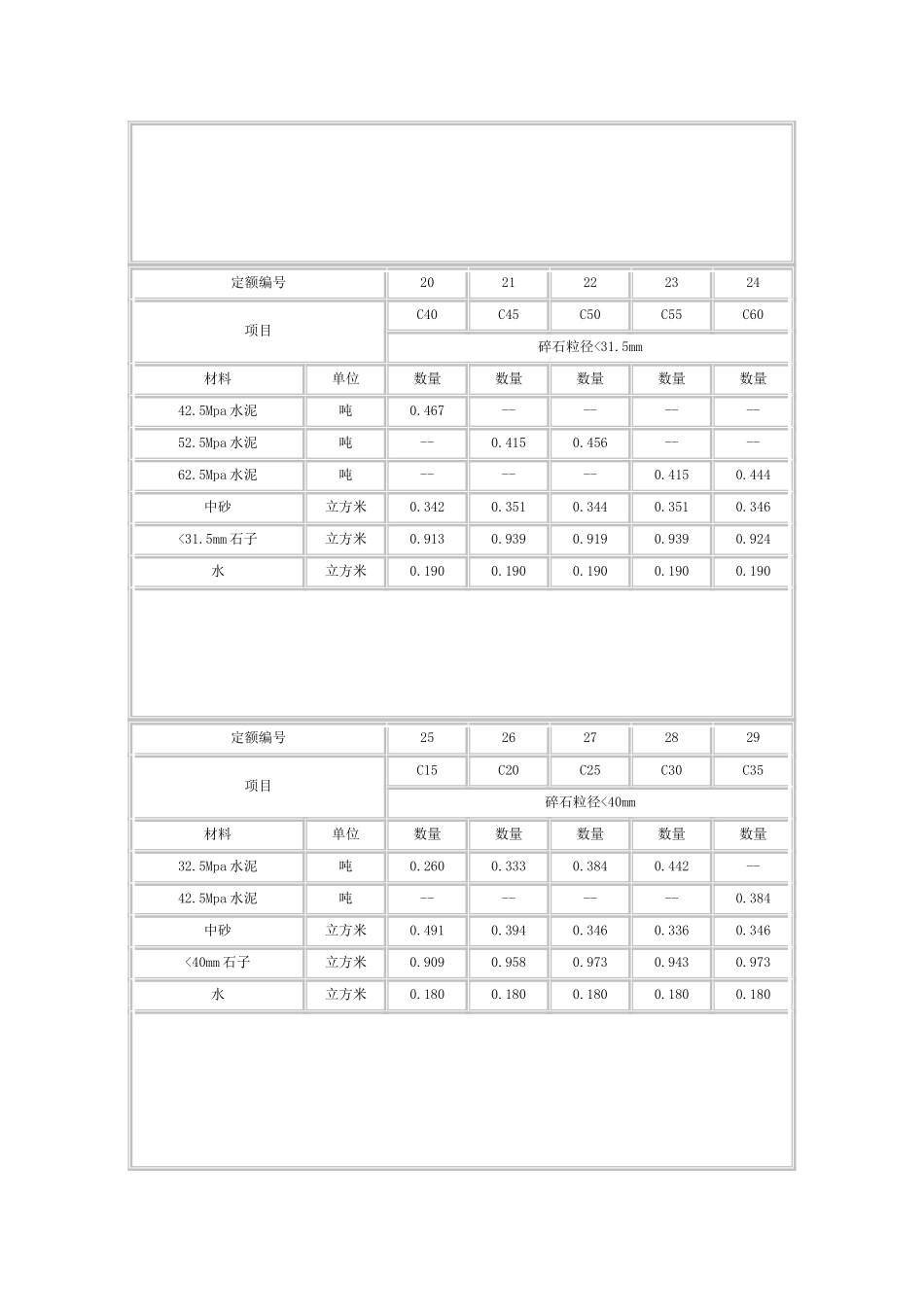各标号混凝土配合比表_第3页