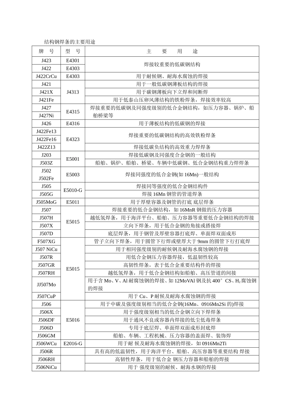 各种焊条焊丝的主要用途及选择_第1页