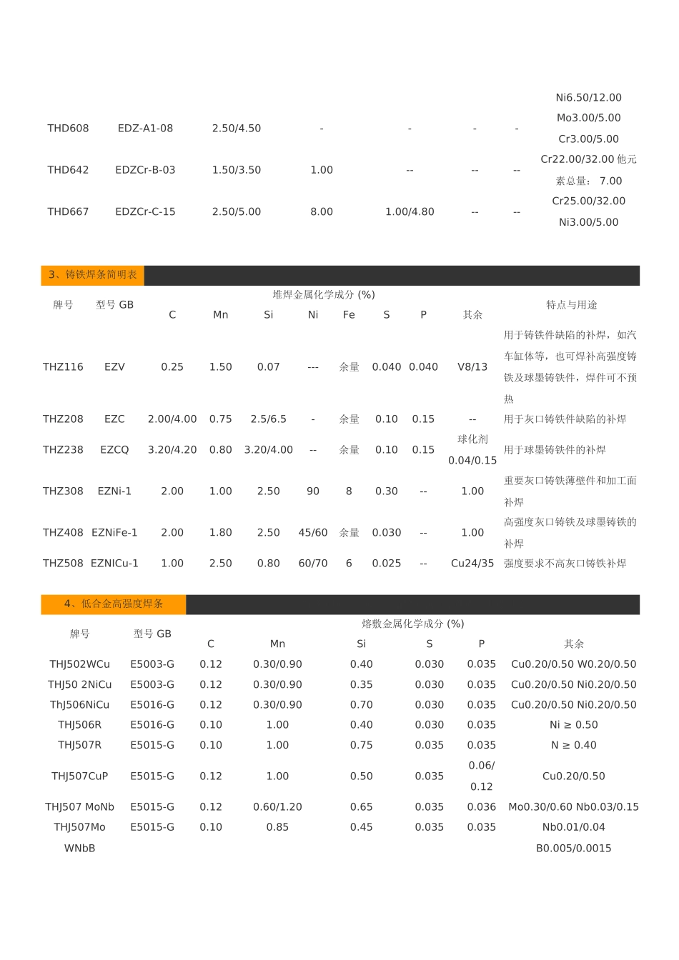 各种焊条型号对照表2_第3页