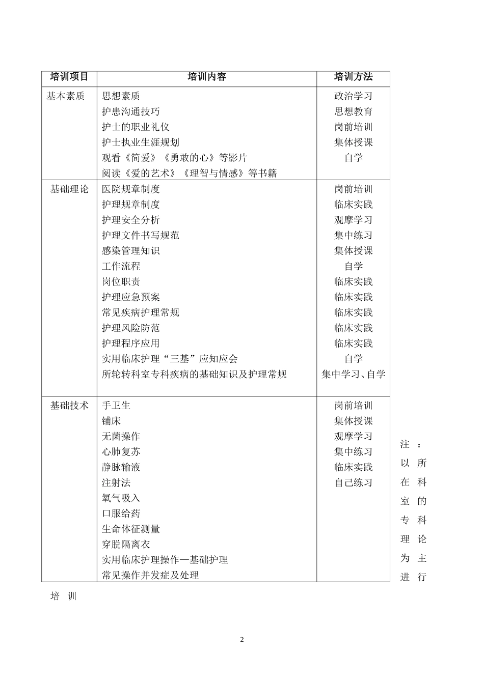 各层级护士培训及考核方案模板_第2页