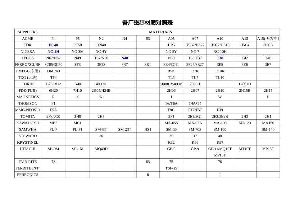 各厂磁芯材质对照表_第1页