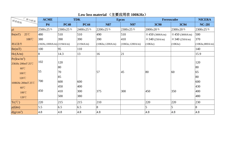 各厂磁芯材质对照表_第3页