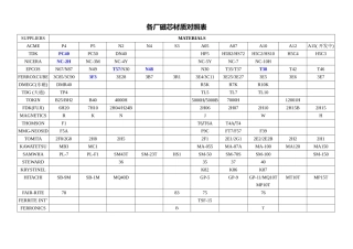各厂磁芯材质对照表