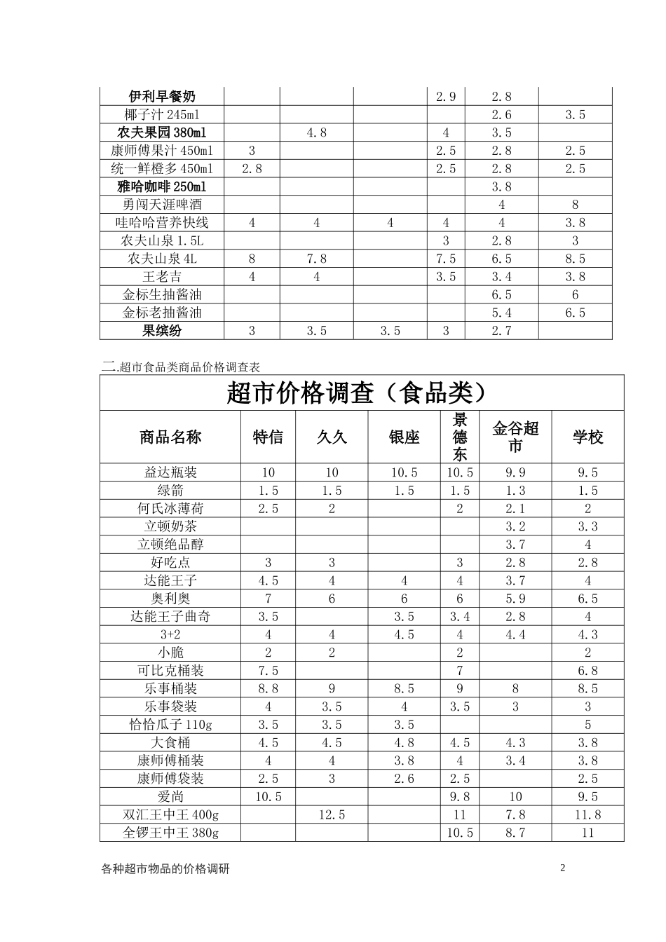 各超市物品的价格调研_第2页