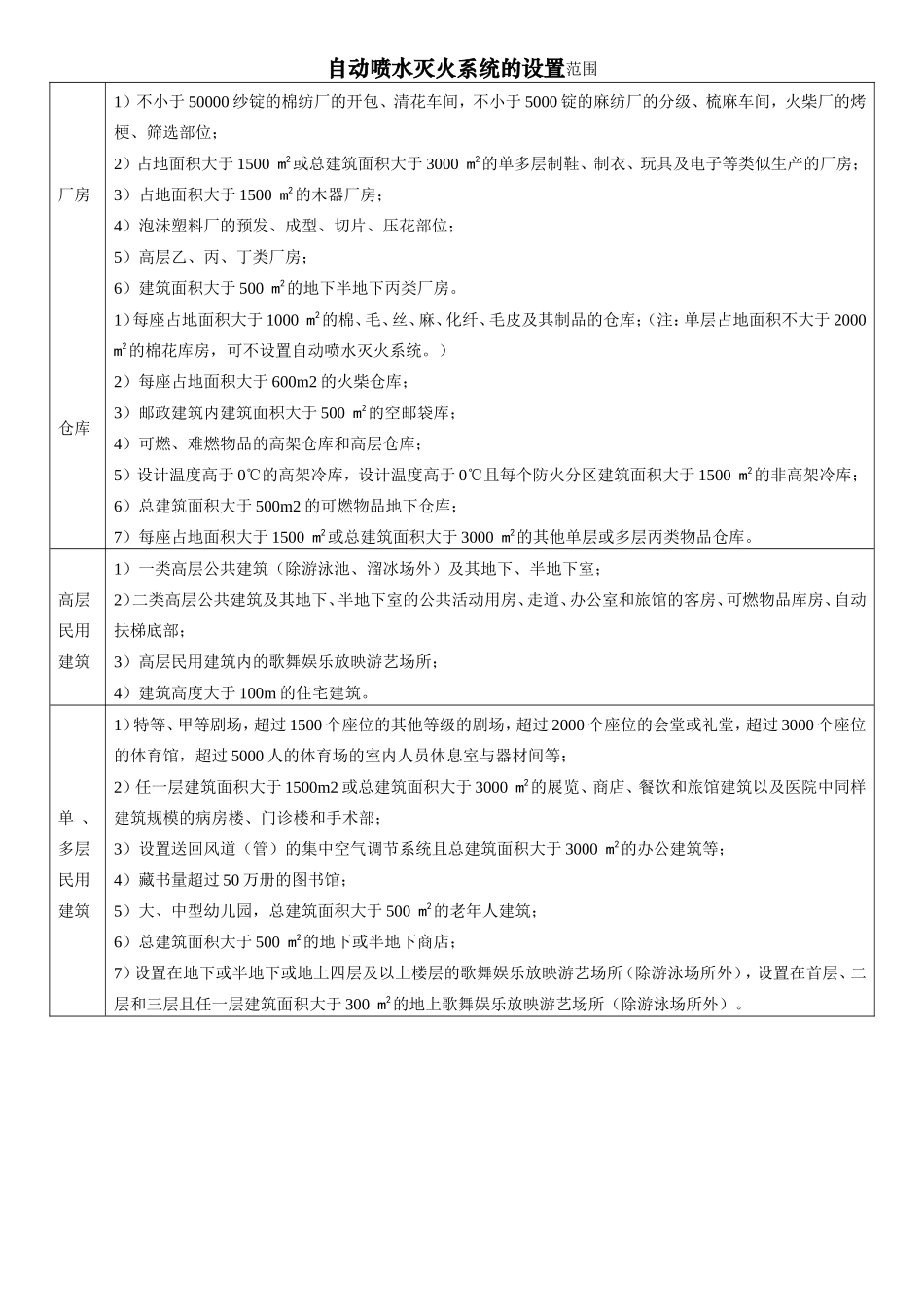 各种建筑消防设施的设置范围_第1页