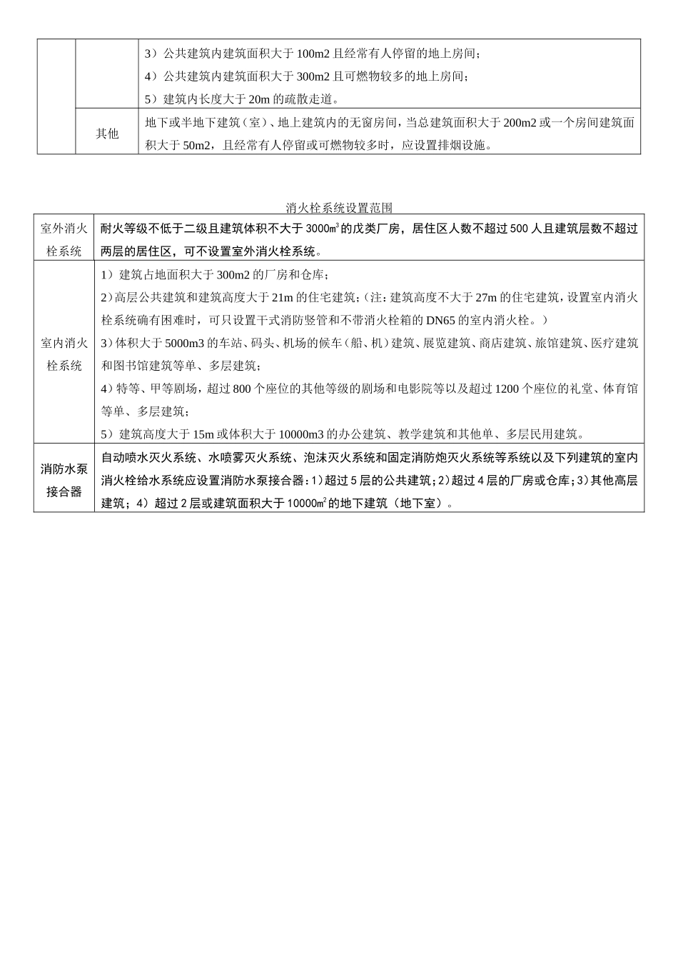 各种建筑消防设施的设置范围_第3页