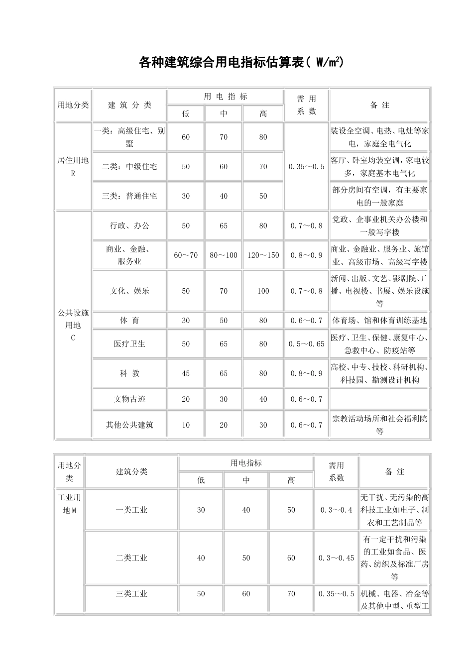 各种建筑综合用电指标估算表_第1页