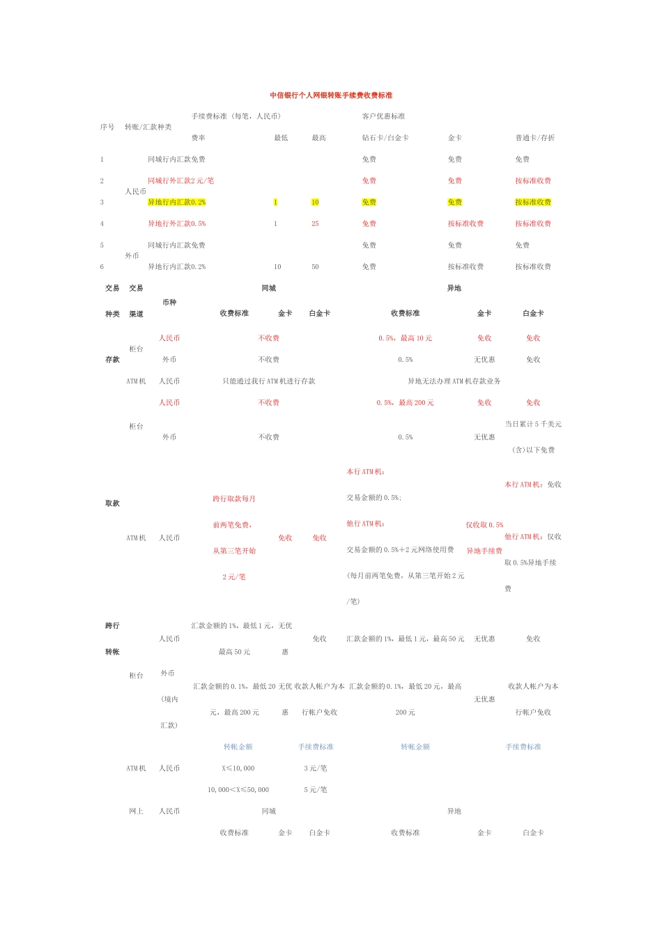 各大银行收费标准比较_第1页