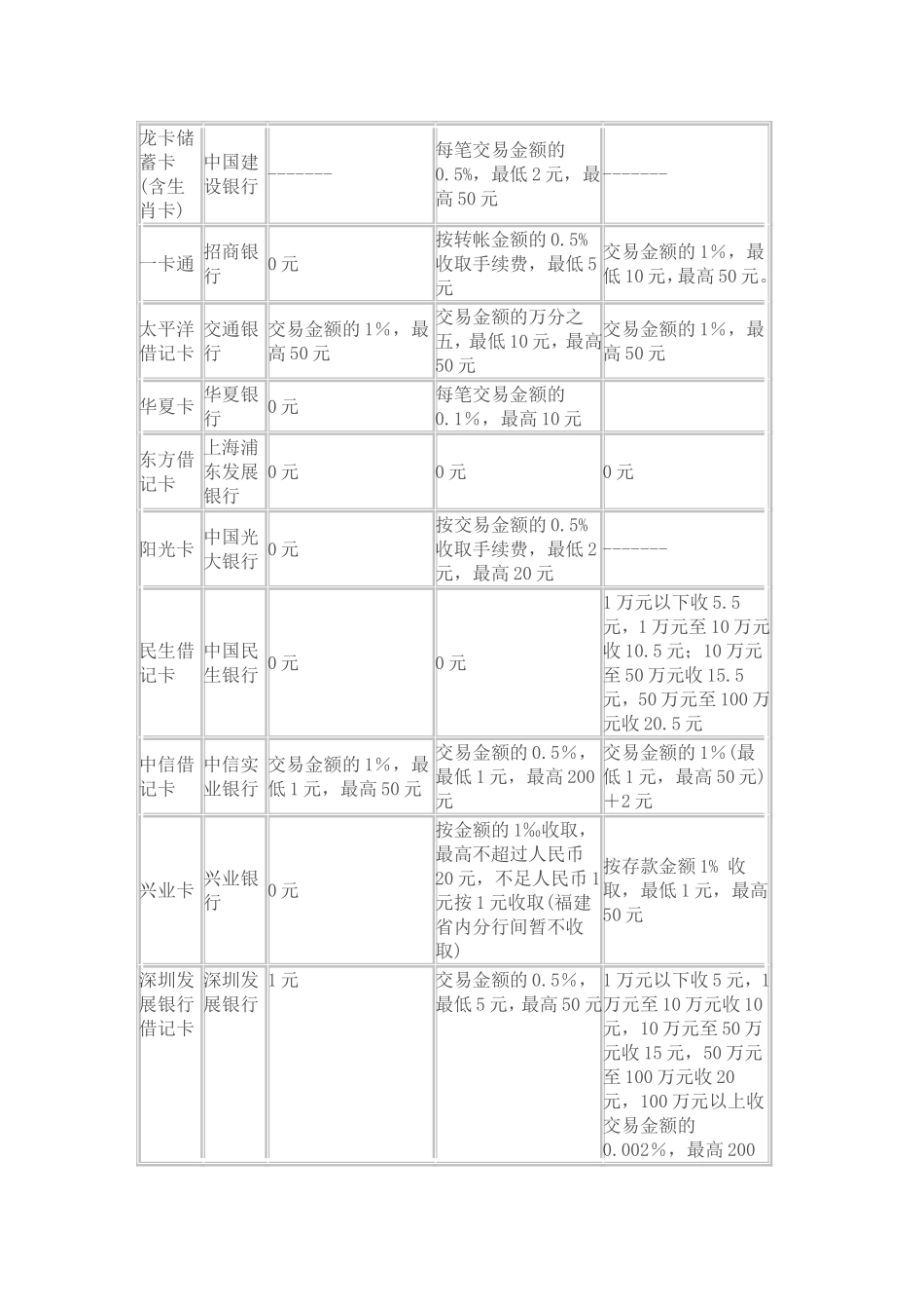 各大银行收费标准比较_第3页