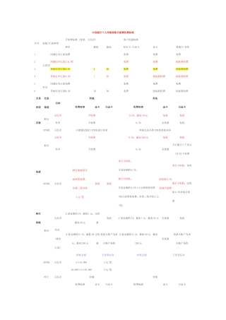 各大银行收费标准比较