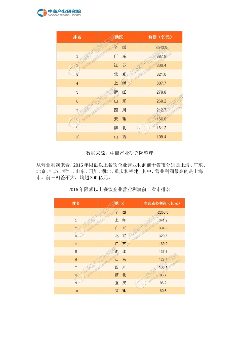 各地餐饮数据分析_第3页