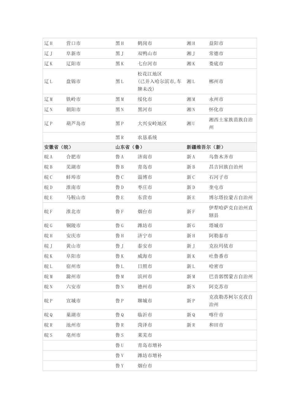 各地车牌号码简称查询表_第2页