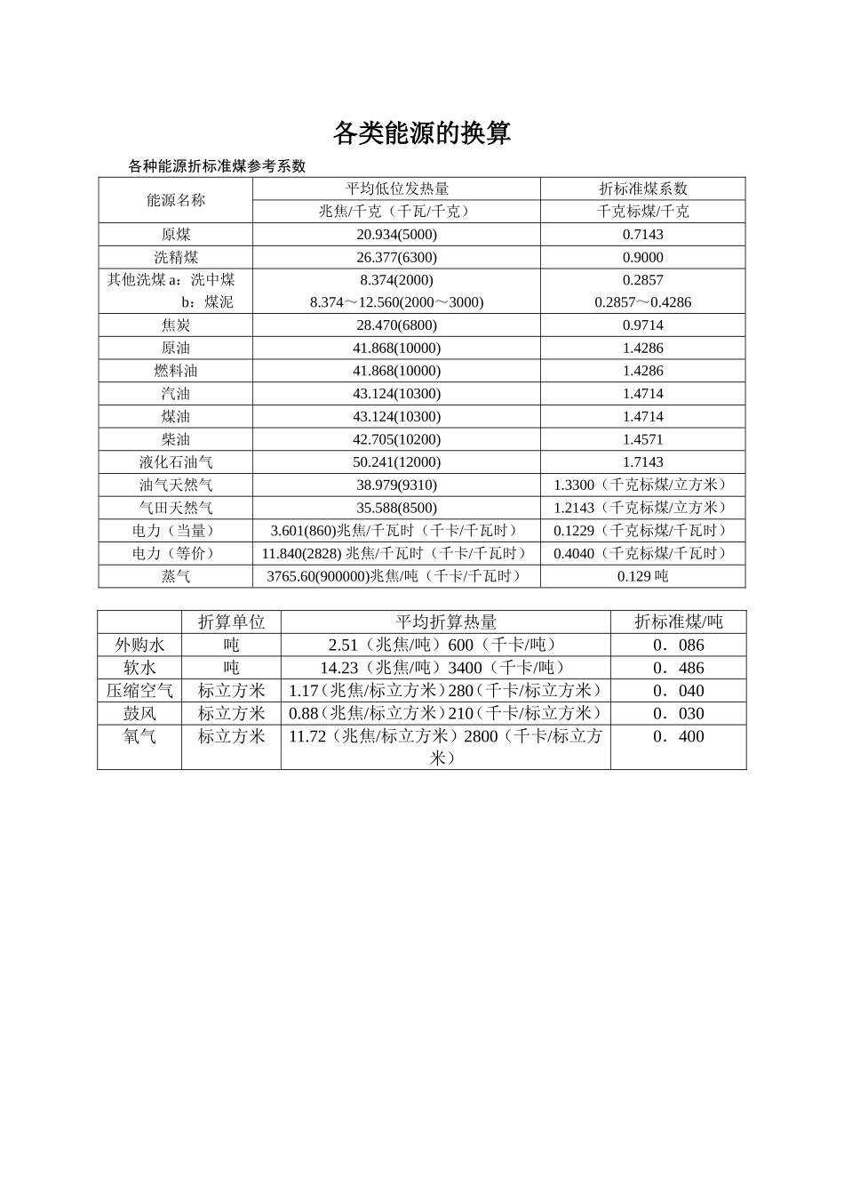 各种能源换算标煤汇总_第1页