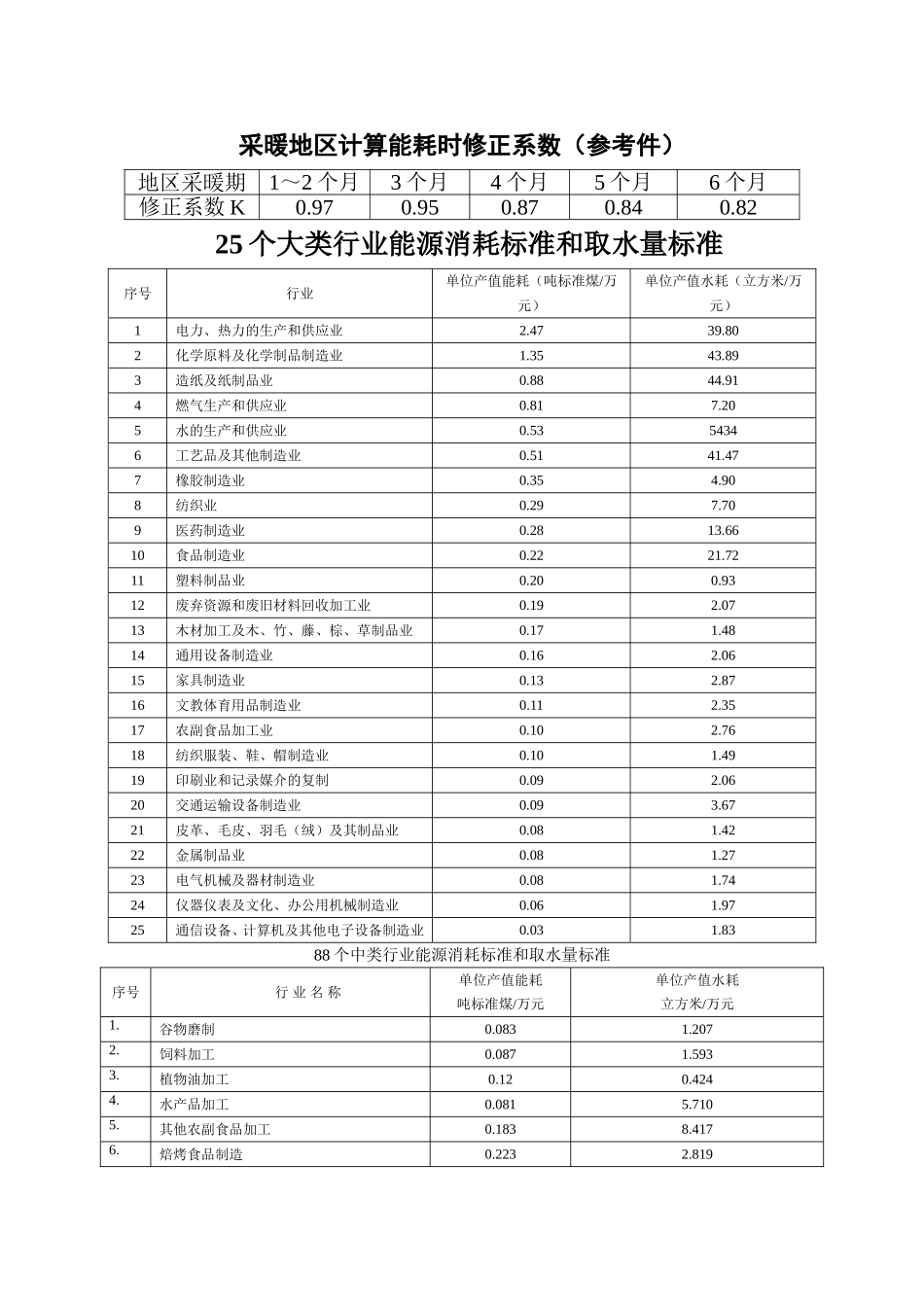 各种能源换算标煤汇总_第2页