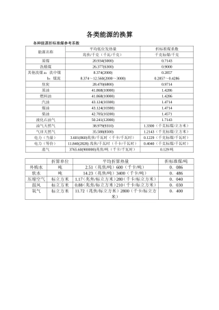 各种能源换算标煤汇总