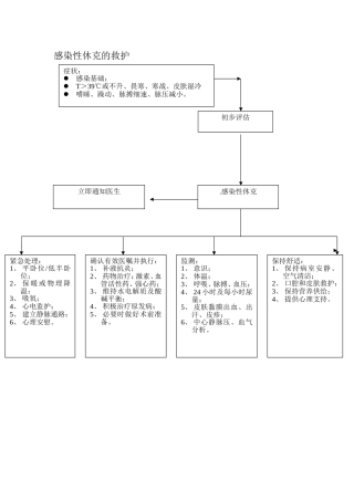 各种抢救流程